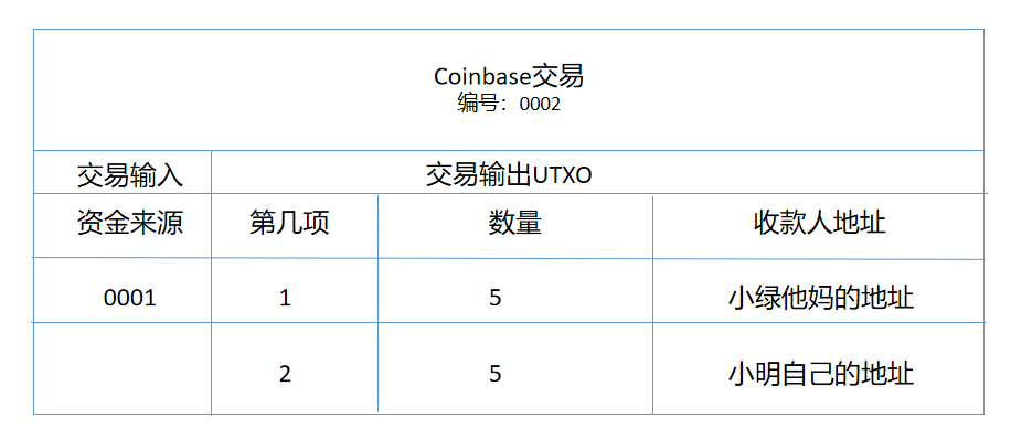用java实现一个简单的区块链：UTXO交易模型