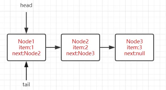 并发容器之ConcurrentLinkedQueue