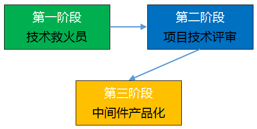谁没救过火？但是不能一直救火：我对架构师职责的思考与定位