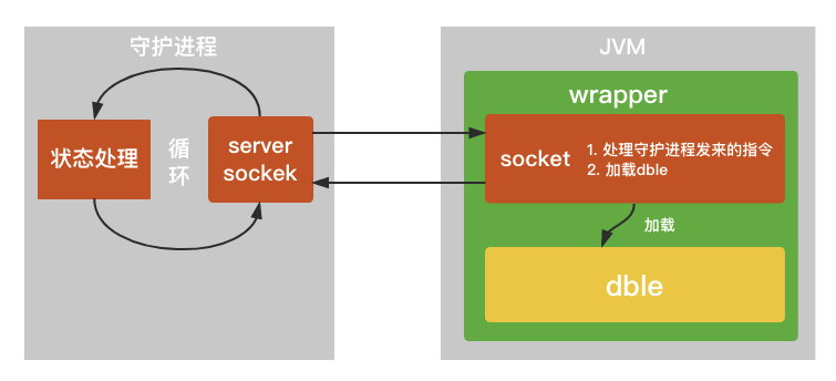 技术分享 | wrapper 和 dble 之间的那些事