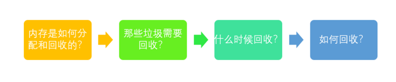 【搞定Jvm面试】 JVM 垃圾回收揭秘附常见面试题解析