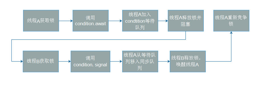 Java并发编程系列-(4) 显示锁与AQS