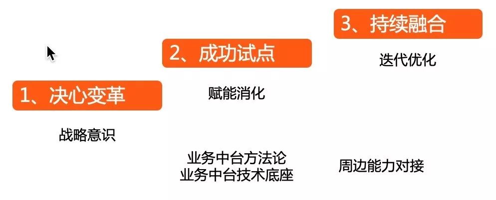 阿里巴巴架构师：十问业务中台和我的答案