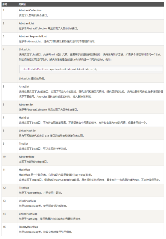 还不懂Java集合框架？阿里架构师总结了这五点,看完至少能掌握99%