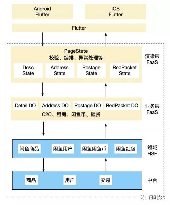 Flutter+Serverless 端到端研发架构实践