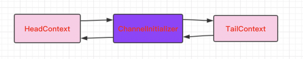 Netty源码分析系列之服务端Channel初始化