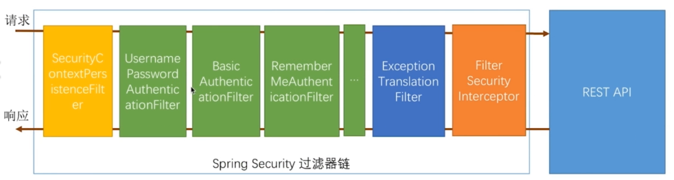 SpringSecurity之记住我功能的实现