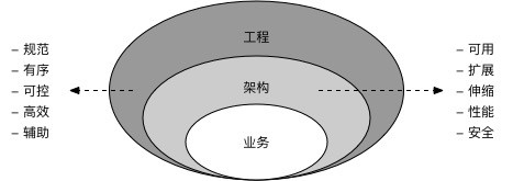 衔尾之蛇：前端技术架构与工程的持续演进