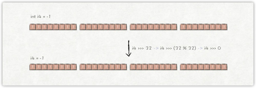 彻底弄懂Java的移位操作符