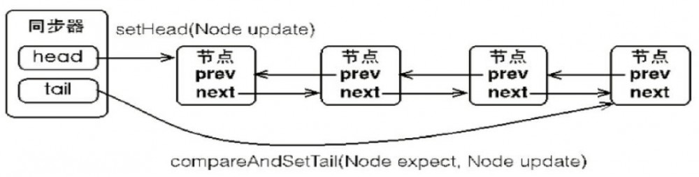 Java并发编程系列-(4) 显示锁与AQS