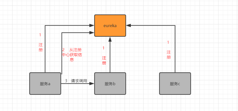 SpringCloud之服务注册与发现Eureka（一）