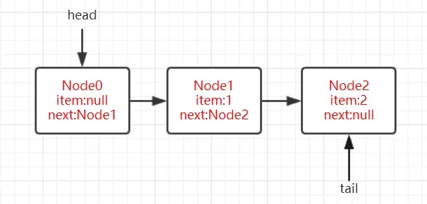 并发容器之ConcurrentLinkedQueue
