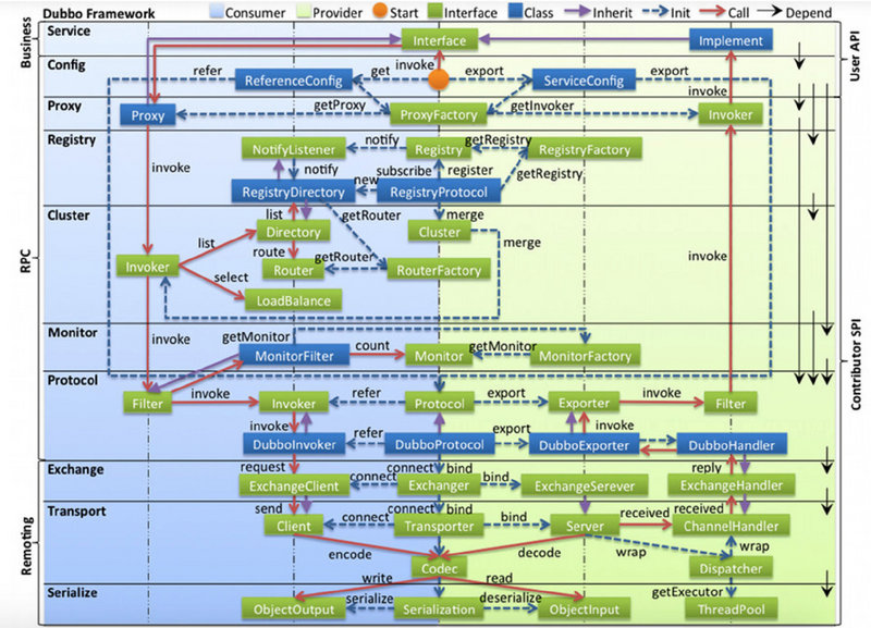 Dubbo整体架构总结