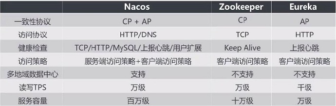 谈阿里Nacos服务注册和配置中心(12.25）