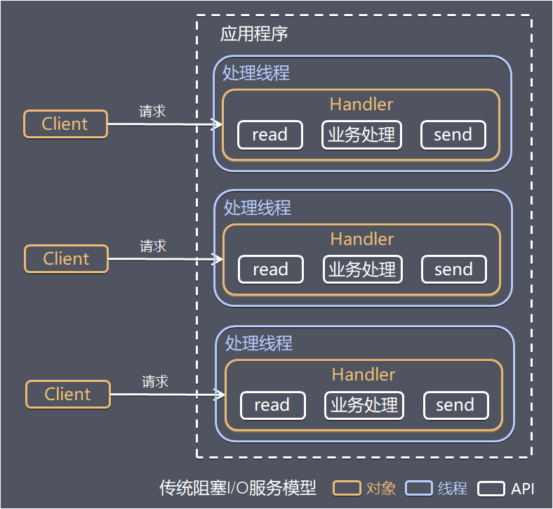 深入了解Netty【五】线程模型