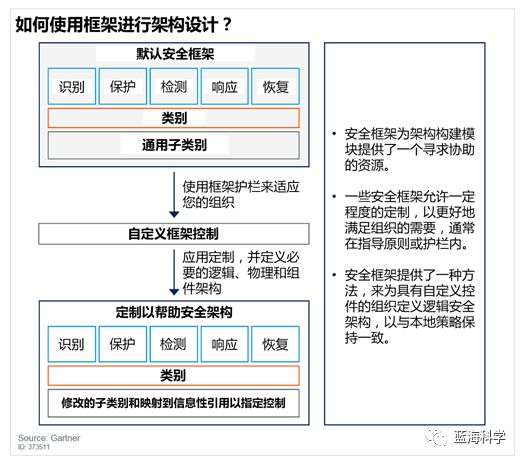 网络安全架构：通过安全架构提升安全性