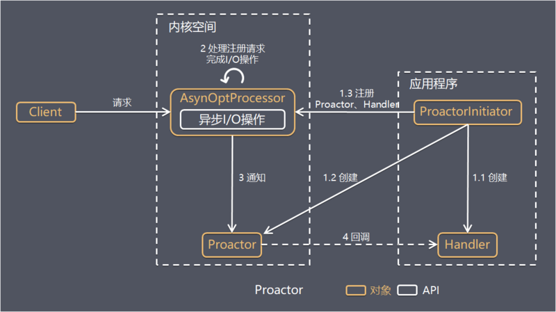 深入了解Netty【五】线程模型