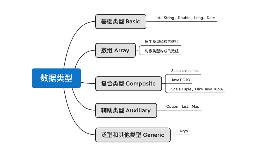 Flink进阶教程：数据类型和序列化机制简介