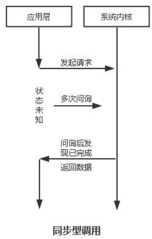 netty的自我学习（一）—BIO、NIO、AIO的简单介绍