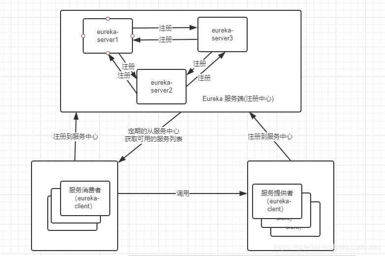 二、Spring Cloud之注册中心 Eureka
