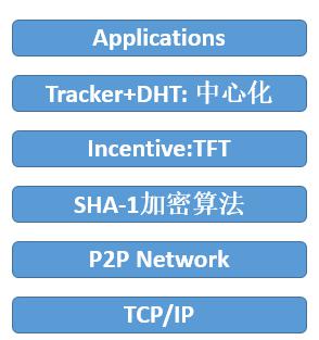 一文说透去中心化存储架构及 BitTorrent 与 IPFS 等代表项目
