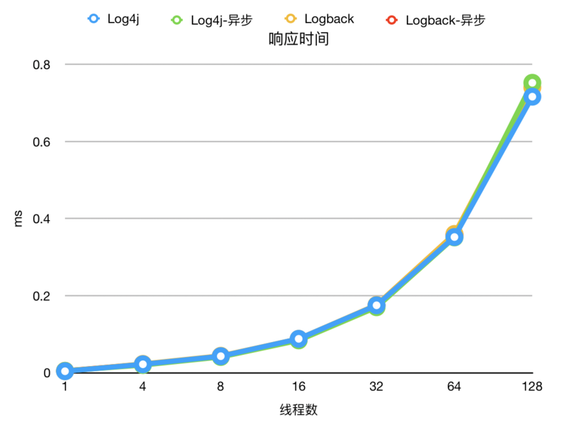 2020 年了，Java 日志框架到底哪个性能好？——技术选型篇