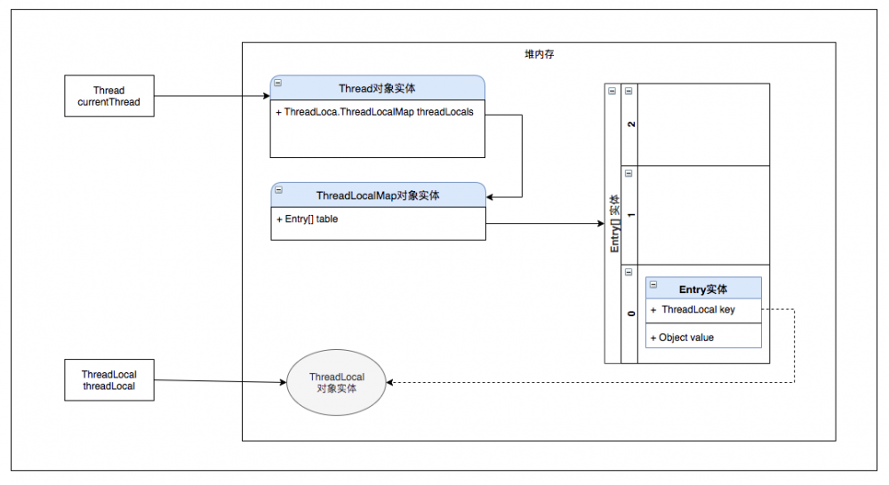 Java/Android中的引用类型及WeakReference应用实践