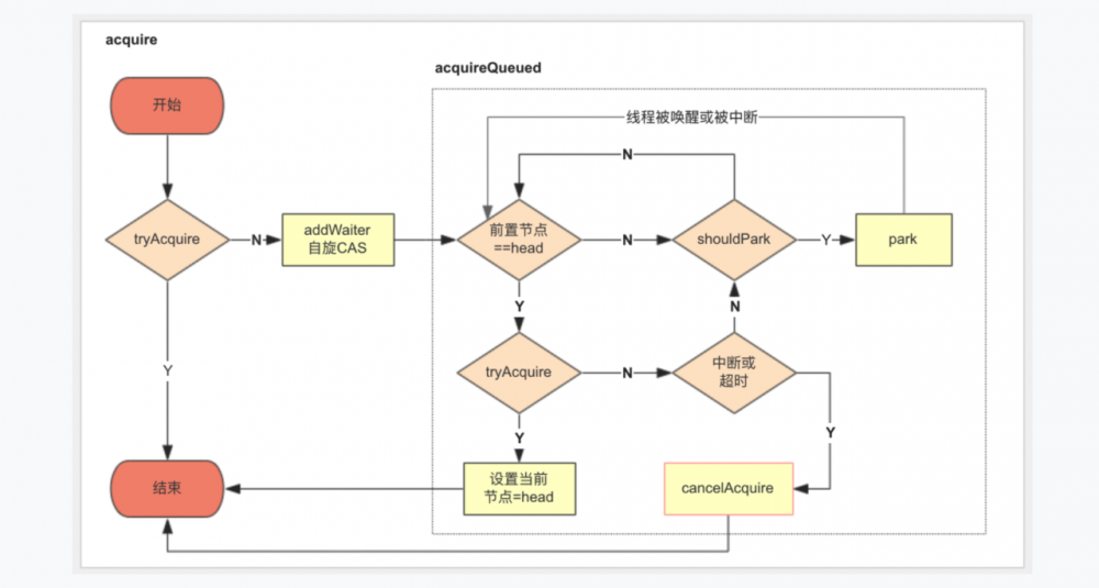 一文看懂JUC之AQS机制