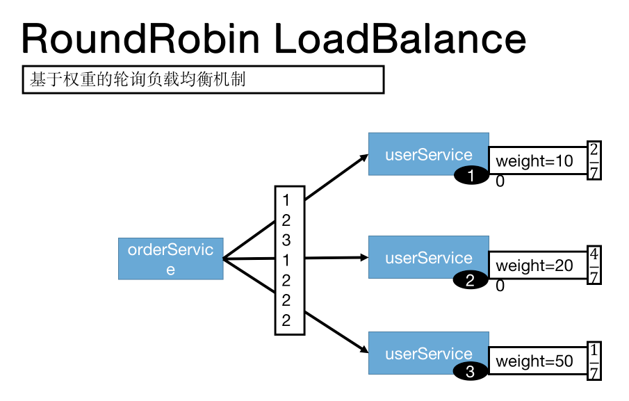 深入理解RPC之Dubbo的应用及原理解析