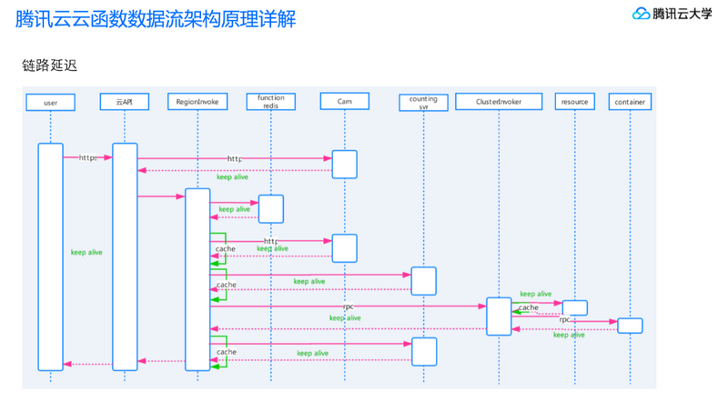 腾讯云Serverless2.0架构精解
