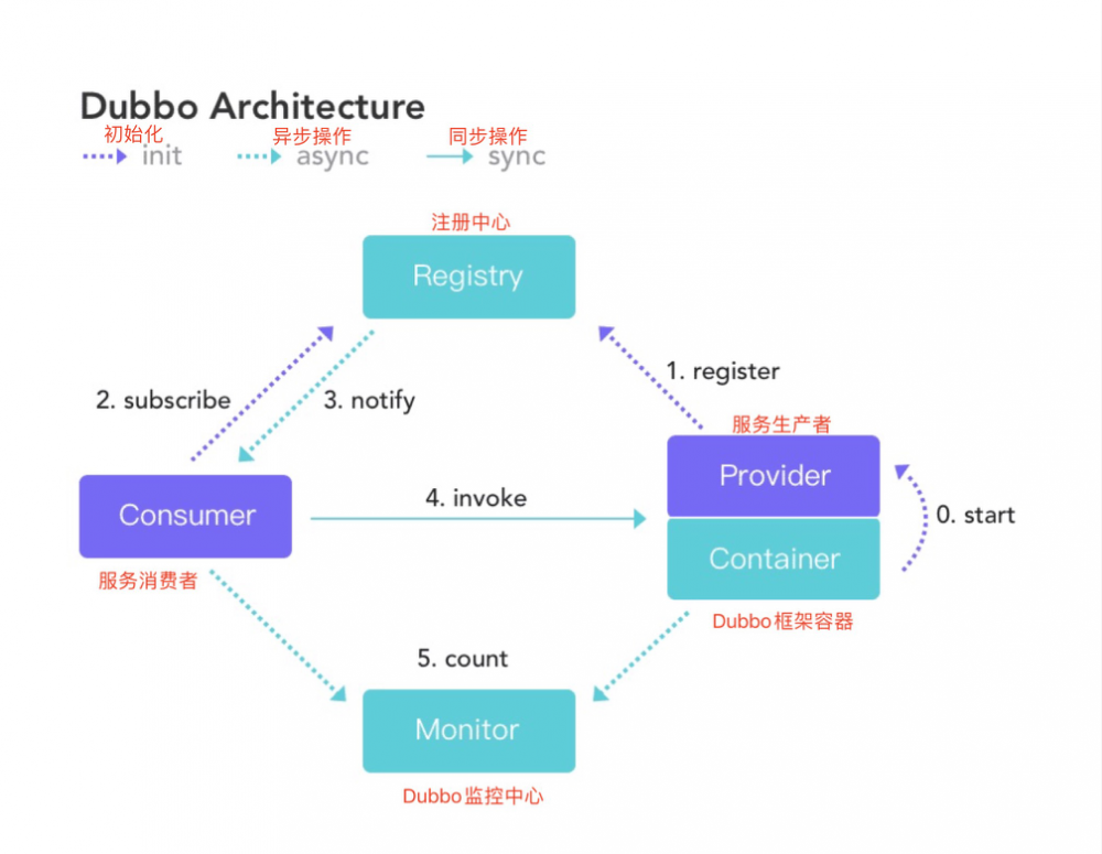 深入理解RPC之Dubbo的应用及原理解析