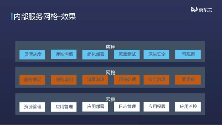 技术沙龙 | 云时代下的架构演进—企业云及云原生技术落地实践