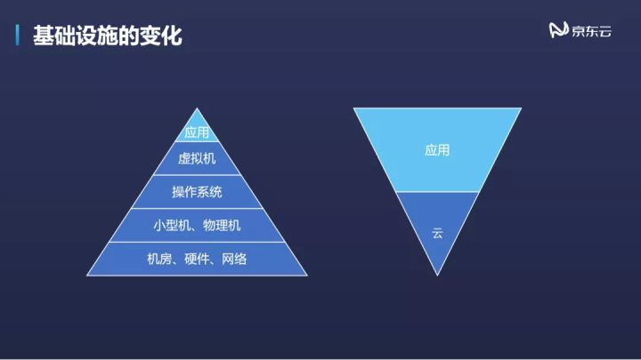 技术沙龙 | 云时代下的架构演进—企业云及云原生技术落地实践