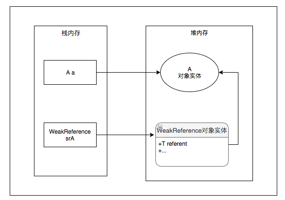 Java/Android中的引用类型及WeakReference应用实践