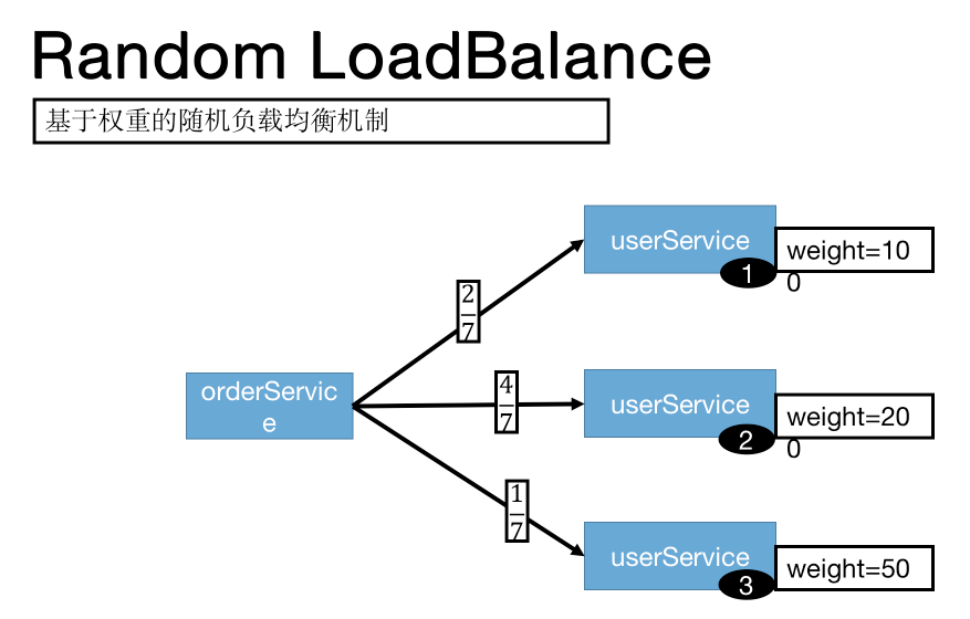 深入理解RPC之Dubbo的应用及原理解析