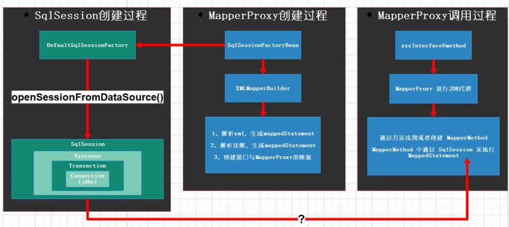 从源码角度剖析 Spring 如何管理 mybatis 事务的？ 原 荐