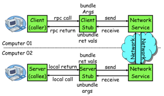 深入理解RPC之Dubbo的应用及原理解析
