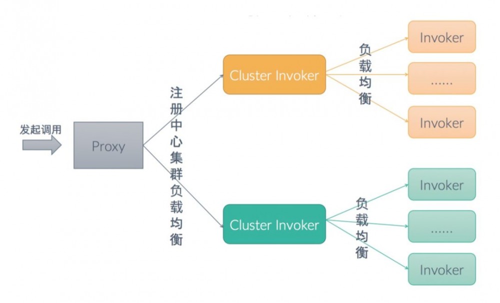 里程碑式 Dubbo 2.7.5 版本发布，性能提升 30%，支持 HTTP/2、TLS、Protobuf 等特性