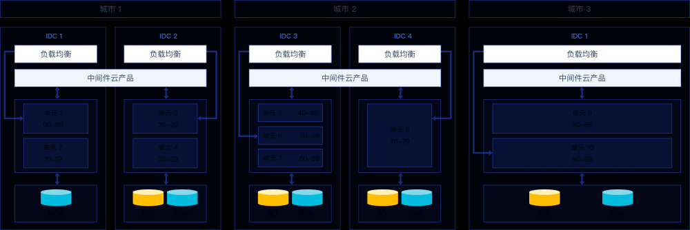 从服务和存储角度看异地多活的高可用架构