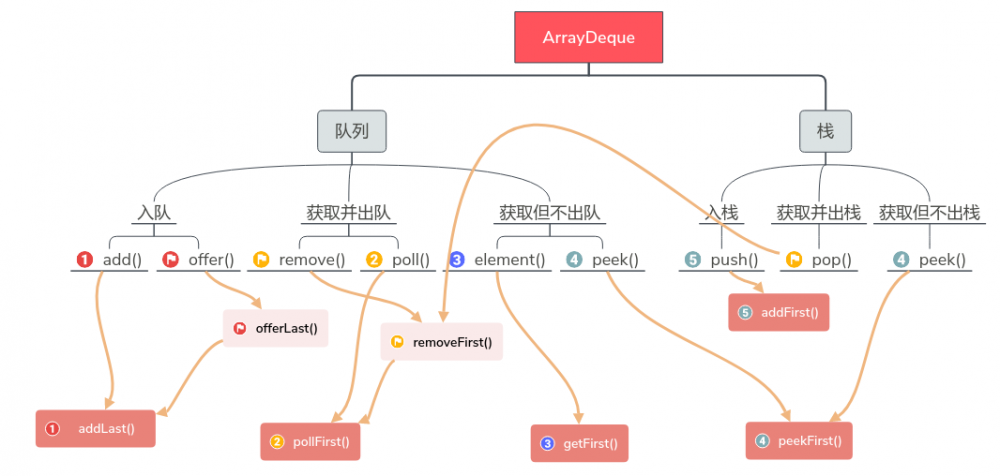 【源码解析】你真的了解ArrayDeque嘛？