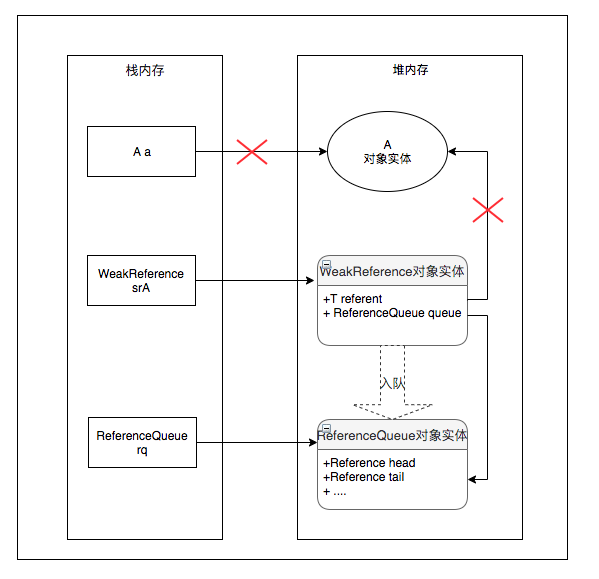 Java/Android中的引用类型及WeakReference应用实践