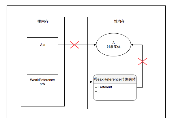 Java/Android中的引用类型及WeakReference应用实践