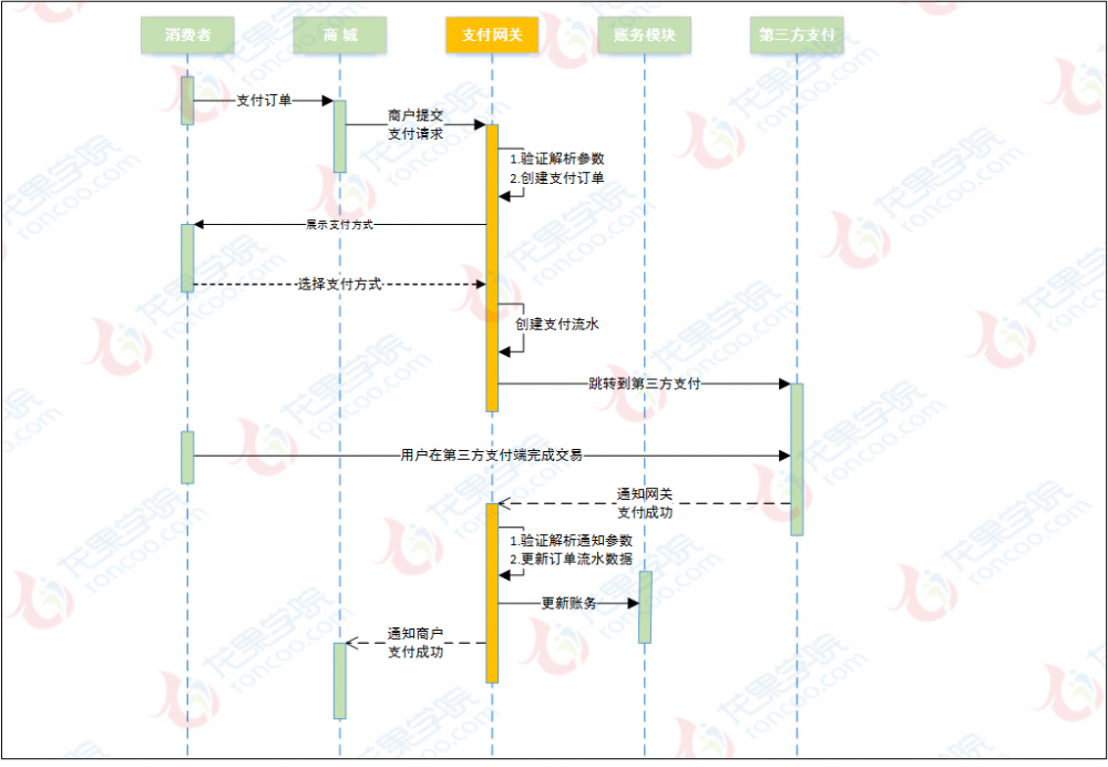 网上支付平台接口使用总结
