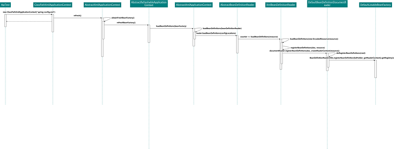 源码分析 | 像盗墓一样分析Spring是怎么初始化xml并注册bean的