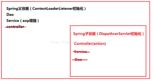 Spring框架与Springmvc框架容器详解