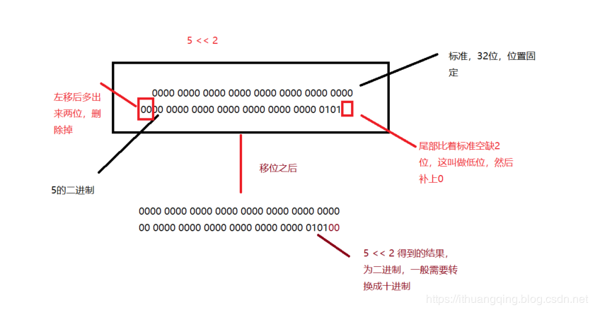 为了更好的读源码，你必须搞定这些java基础知识！（位运算，进制转换和原码，反码和补码）