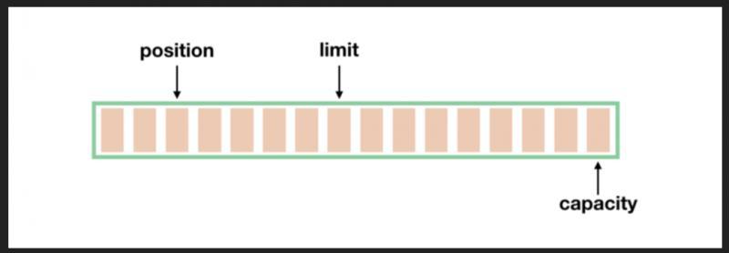 Netty快速入门（03）Java NIO 介绍-Buffer