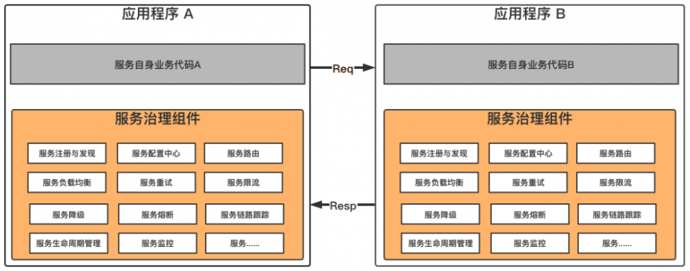 唉，微服务架构何去何从？