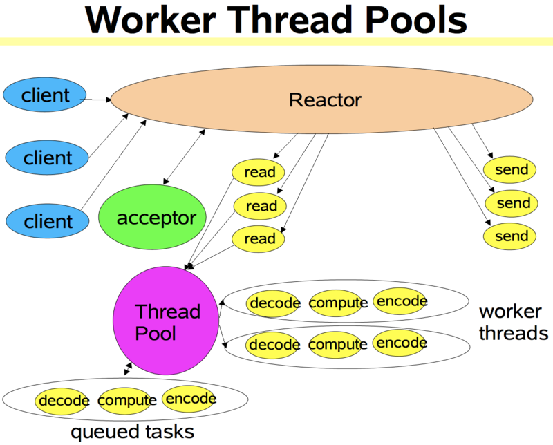 Netty中的Reactor模型详解