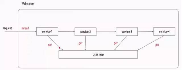 使用 ThreadLocal 一次解决老大难问题
